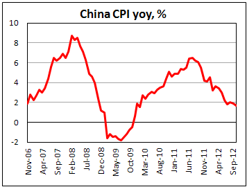 Китайский CPI в октябре 2012