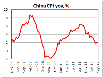 Индекс потребительских цен Китая в сентябре 2012