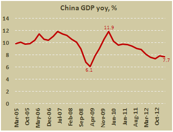 ВВП Китая в I кв. 2013