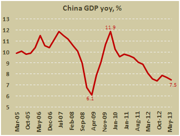 Китайский ВВП во II квартале 2013