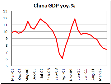Китайский ВВП в III квартале 2012