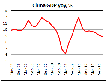 China’s GDP above forecast in Q4 2011