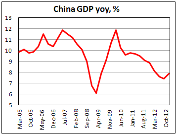Китайский ВВП в IV кв. 2012