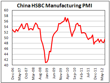 Производственный PMI Китая от HSBC за июль 2012