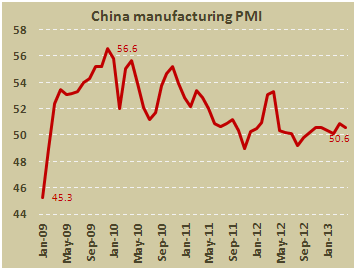 Производственный PMI Китая в апреле 2013