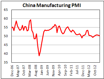 Производственный PMI Китая в феврале 2013