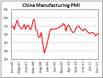 Manufacturing PMI for China improves in January