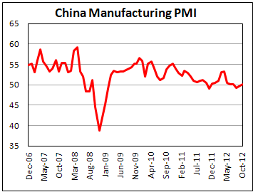 Китайский производственный PMI в октябре 2012