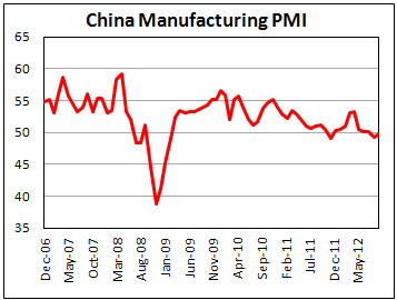 Китайский производственный PMI за сентябрь 2012