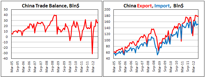 Китайский торговый баланс в августе 2012