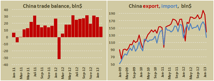 Внешнеторговый баланс Китая в феврале 2013