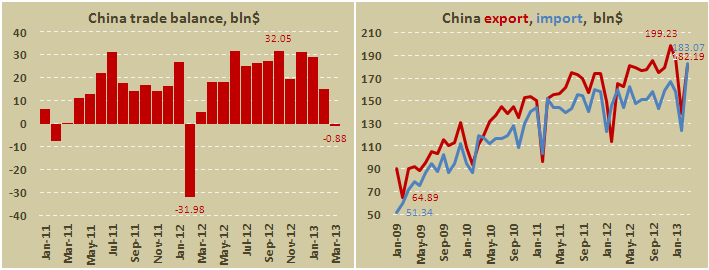 Внешнеторговый баланс Китая в марте 2013