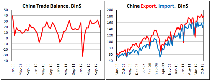 Внешнеторговый баланс Китая в ноябре 2012