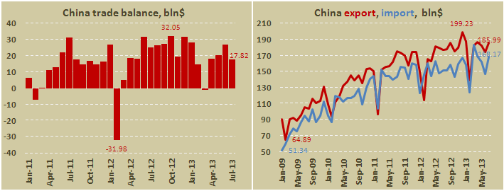 Внешнеторговый баланс Китая в июле 2013