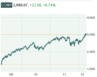 Buy the market, not the rally