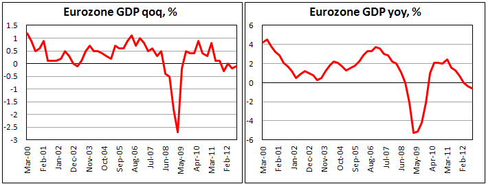 ВВП еврозоны в III квартале 2012