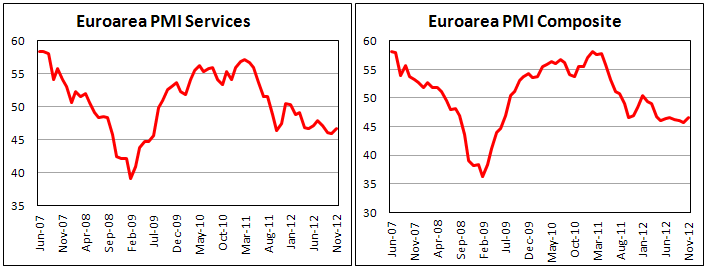 Композитный PMI и индекс сферы услуг еврозоны в ноябре 2012