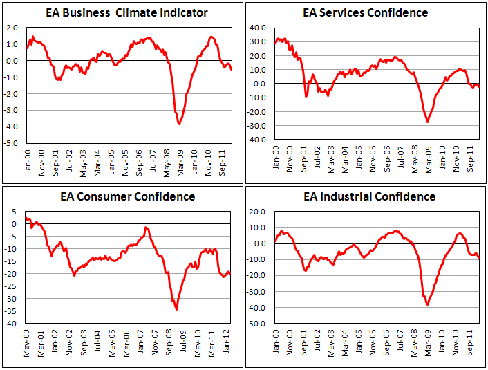 Индекс бизнес-климата еврозоны в апреле 2012