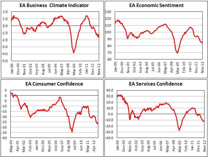 Индекс делового и потребительского климата еврозоны в ноябре 2012