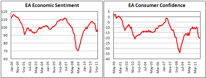 EA Economic Sentiment for Nov '11