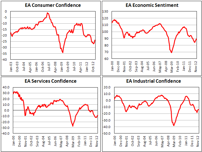 Индекс потребительской уверенности еврозоны в январе 2013
