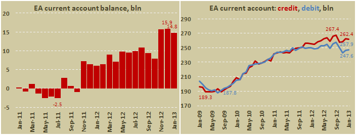 Платежный баланс еврозоны в январе 2013