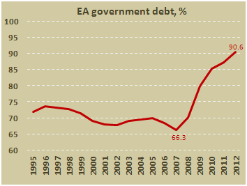 Госдолг еврозоны в 2012