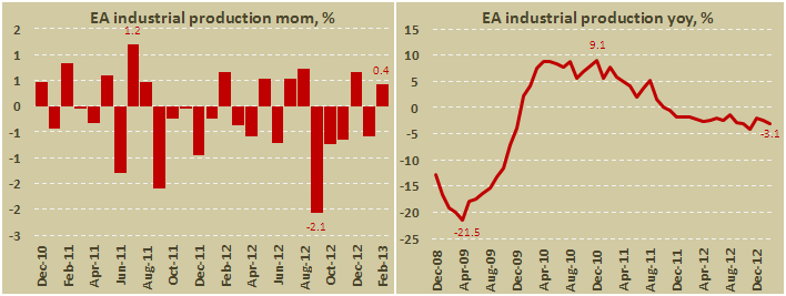 Промышленное производство еврозоны в феврале 2013