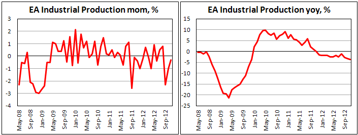 Промышленное производство еврозоны в ноябре 2012