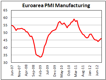 Производственный PMI еврозоны в сентябре 2012