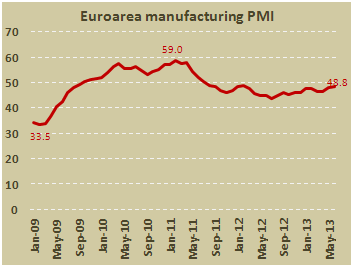 Производственный PMI еврозоны в июне 2013