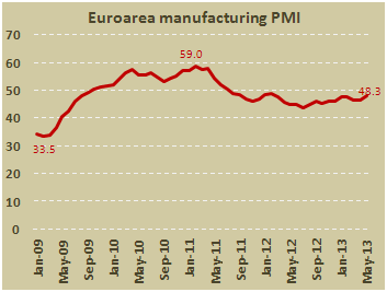 Производственный PMI еврозоны в мае 2013