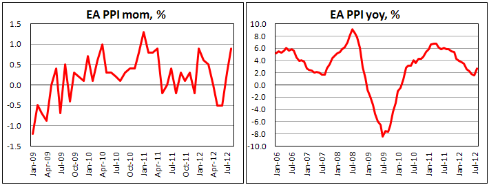 Индекс цен производителей еврозоны в августе 2012