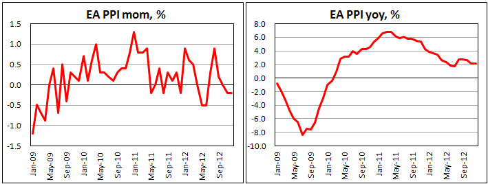 Инфляция цен производителей еврозоны в декабре 2012