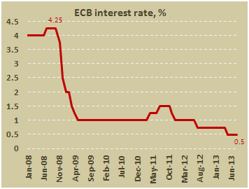 Основная процентная ставка ЕЦБ в августе 2013