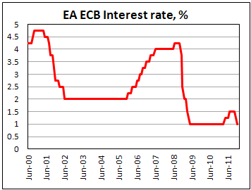 ECB cuts key rate to 1%