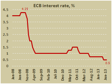 Основная процентная ставка ЕЦБ в июле 2013