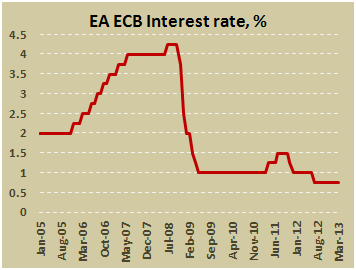 Основная процентная ставка ЕЦБ в марте 2013
