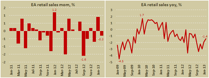 Розничные продажи в еврозоне в феврале 2013