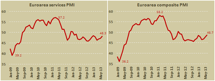 Индекс PMI еврозоны в сфере услуг и композитный индекс в июне 2013