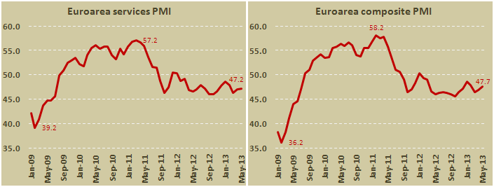 PMI сферы услуг еврозоны и композитный индекс в мае 2013