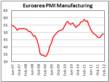 Eurozone manufacturing sector contracts in February