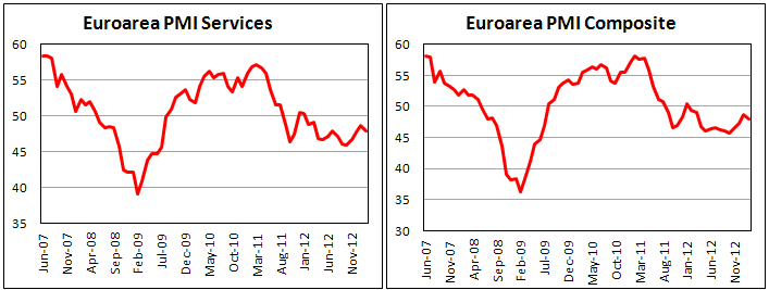 PMI в сфере услуг и композитный индекс еврозоны в феврале 2013