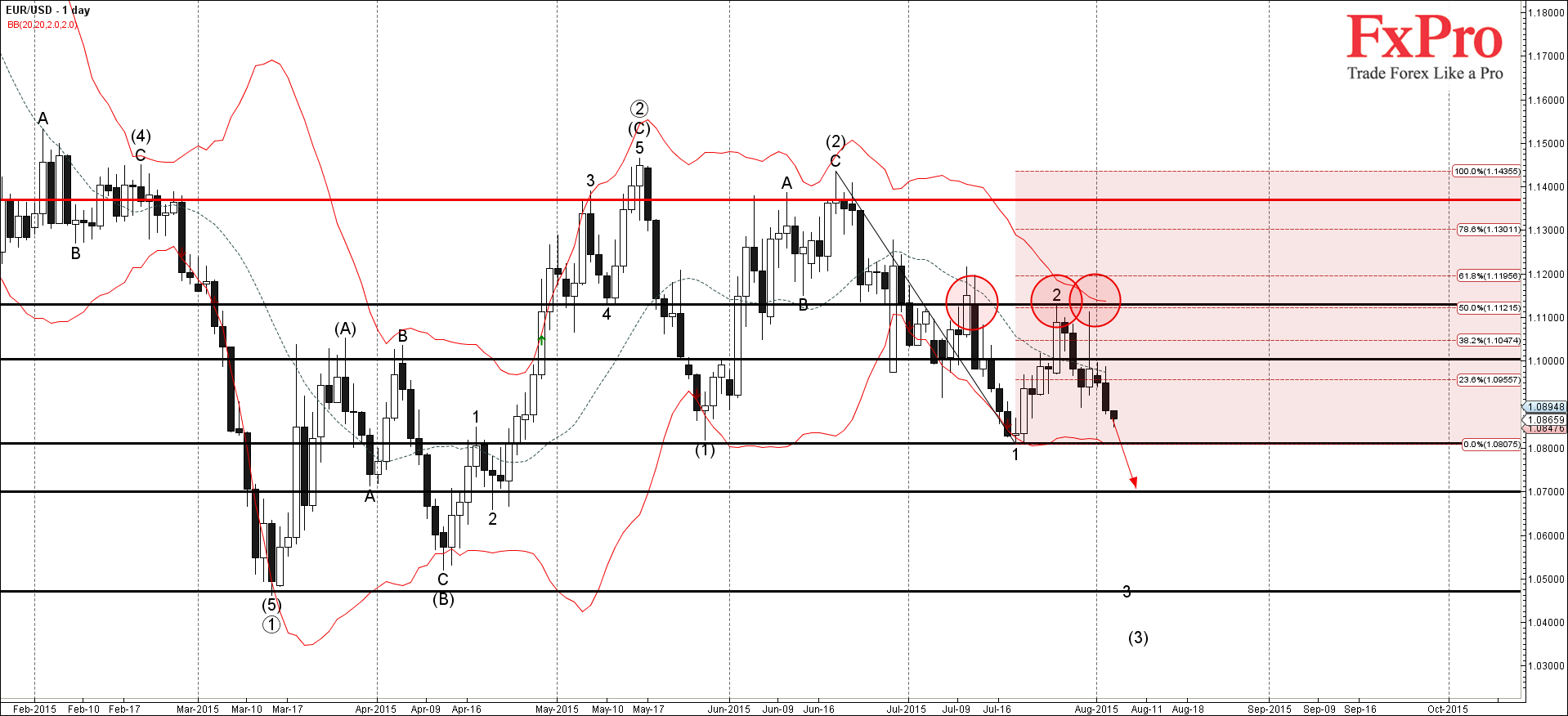 EUR/USD, скорее всего, продолжит падение к 1.08 EUR/USD, скорее всего, продолжит падение к 1.08