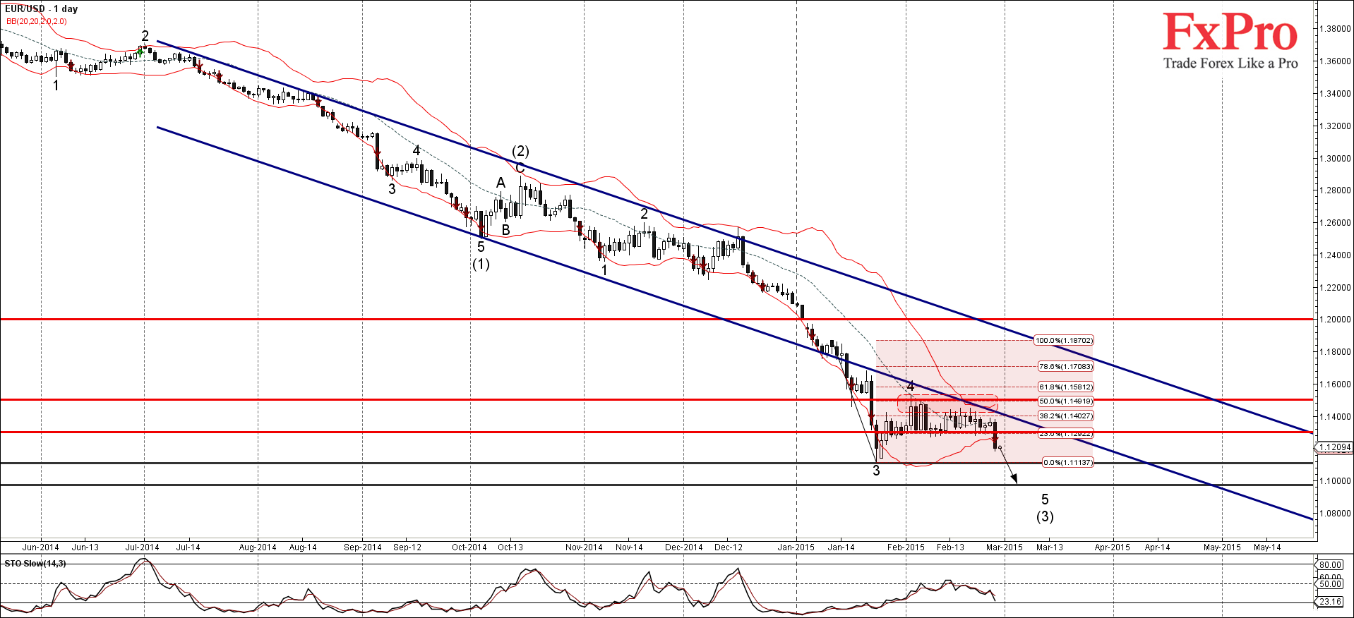 Следующие цели продажи EURUSD 1.1110 и 1.1000 Следующие цели продажи EURUSD 1.1110 и 1.1000