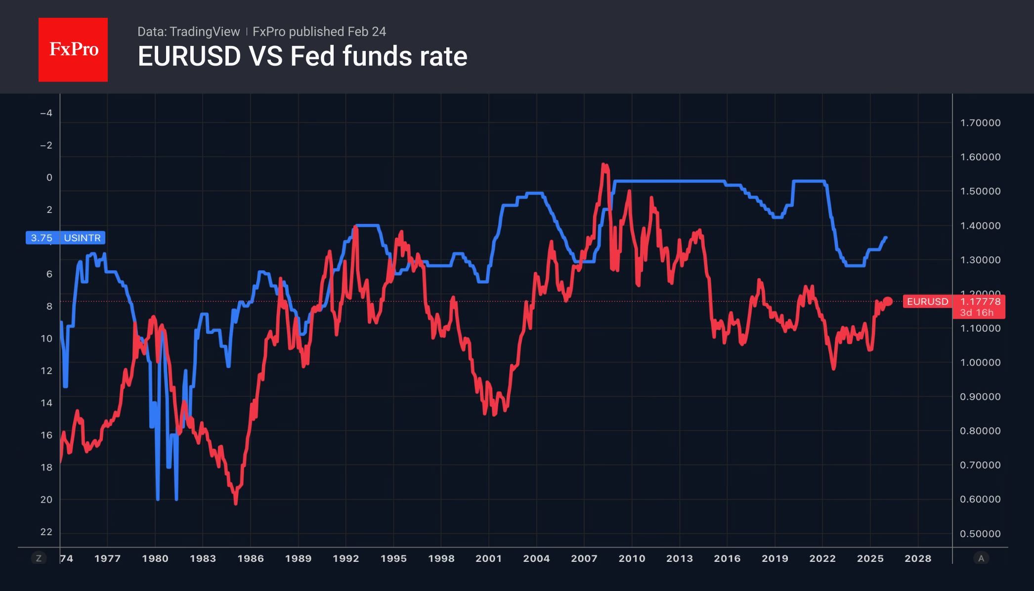 Динамика курса EURUSD и ключевой ставки ФРС