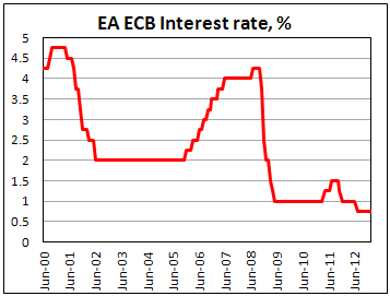Ставка ЕЦБ в январе 2013
