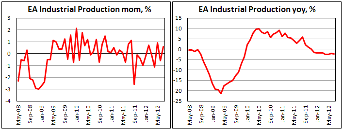 Промышленное производство еврозоны в июле 2012