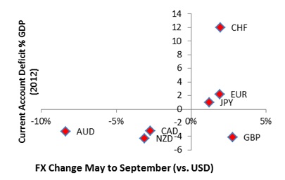Платёжный баланс (в % от ВВП за 2012) и динамика на форекс с мая по сентябрь (против USD)