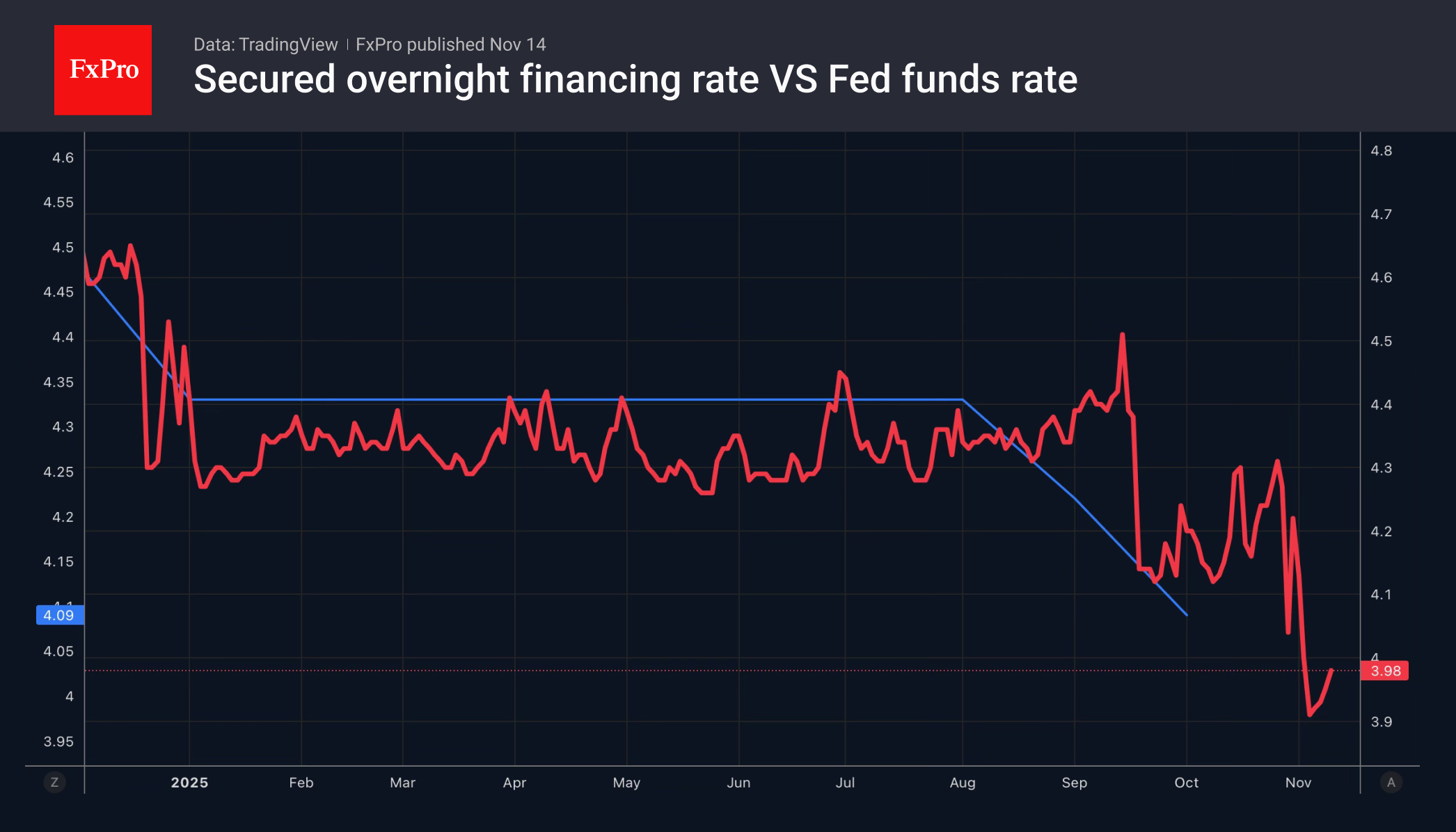 Рынку не хватает ликвидности
